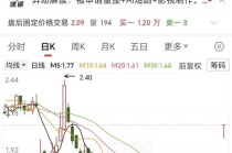 20cm涨停！昔日“影视一哥”八年亏损近百亿，申请重整