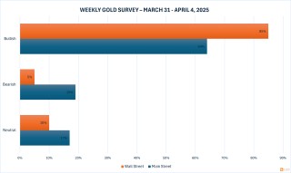 特朗普威胁伊朗和俄罗斯，贸易担忧挥之不去，金价再度刷新历史高点