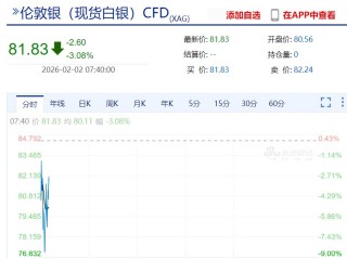现货白银最大跌近10%，黄金跌超3%！比特币跌破76000美元，全球超16万人被爆仓！美股股指期货下跌