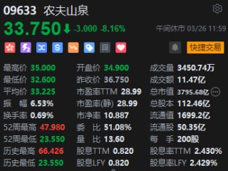 午评：港股恒指涨0.25% 恒生科指涨0.79% 农夫山泉绩后跌超8%