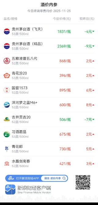 酒价内参11月25日价格发布：市场整体续涨青花郎五连阳