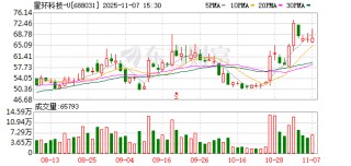 星环科技-U大宗交易成交5.00万股 成交额301.75万元
