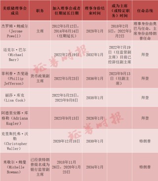 谁，会是下一任美联储主席？热门人选大推演……