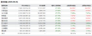工业和信息化部释放重要信号 创业板50ETF（159949）反弹半日成交8.29亿元居同类首位