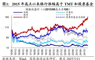 A股10年涨跌榜：食品饮料、家电突破牛市高点，银行“慢牛”显复利特征，新易盛涨38倍，胜宏科技涨22倍