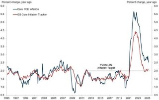 关于美股、美债和美元，这是高盛最关注的16张图