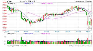 长江有色：10日铅价上涨 宏观回暖情绪提振铅价反弹