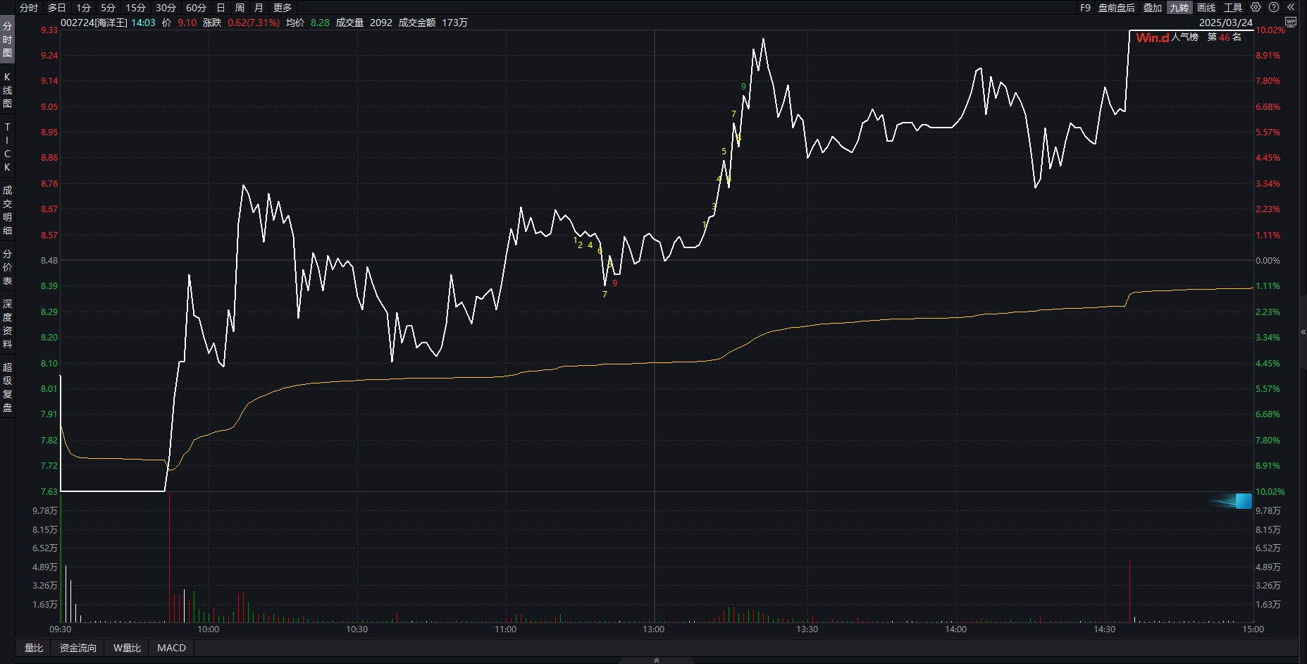 002724,尾盘上演“地天板” 第1张 002724,尾盘上演“地天板” 第1张