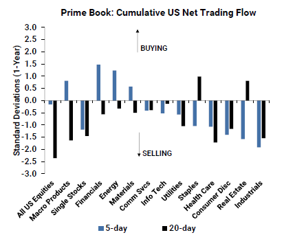 高盛:对冲基金对美国股票的净卖出规模达到七周以来最大 第1张 高盛:对冲基金对美国股票的净卖出规模达到七周以来最大 第1张
