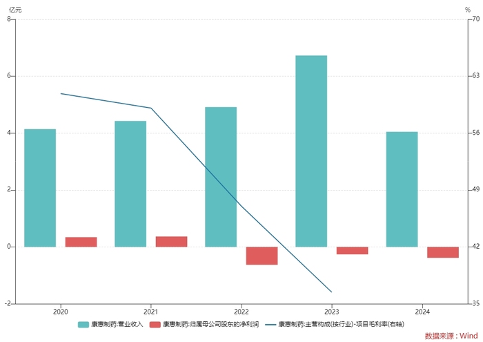 股价急涨急跌,揭秘康惠制药“迎新主”背后资本运作 第5张 股价急涨急跌,揭秘康惠制药“迎新主”背后资本运作 第5张