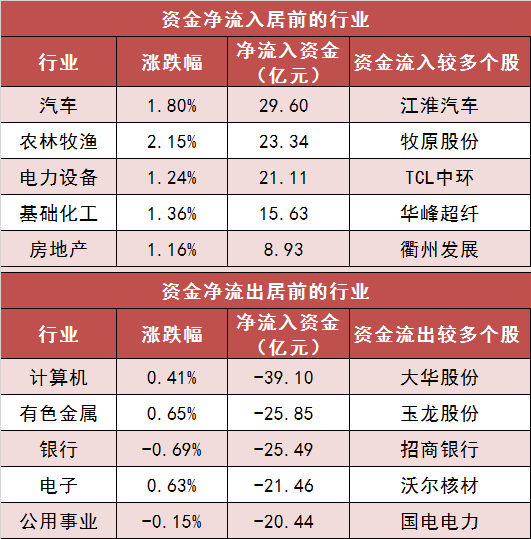 两市主力资金净流出近100亿元 汽车等行业实现净流入  第3张