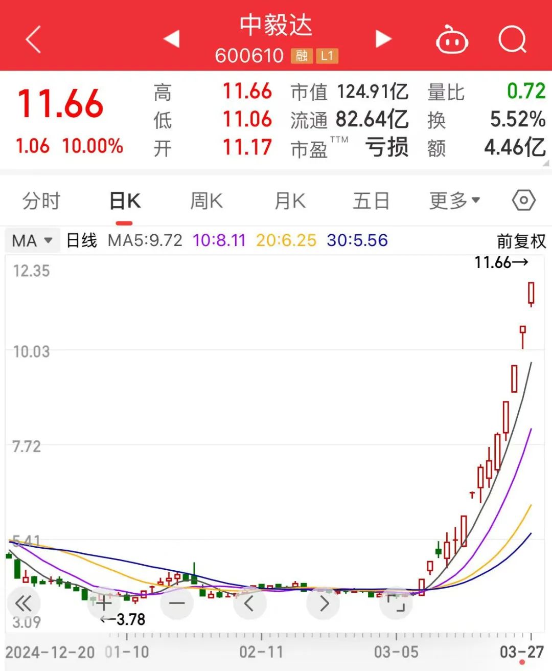 1分多钟!600610,引发A股涨停潮 第1张 1分多钟!600610,引发A股涨停潮 第1张