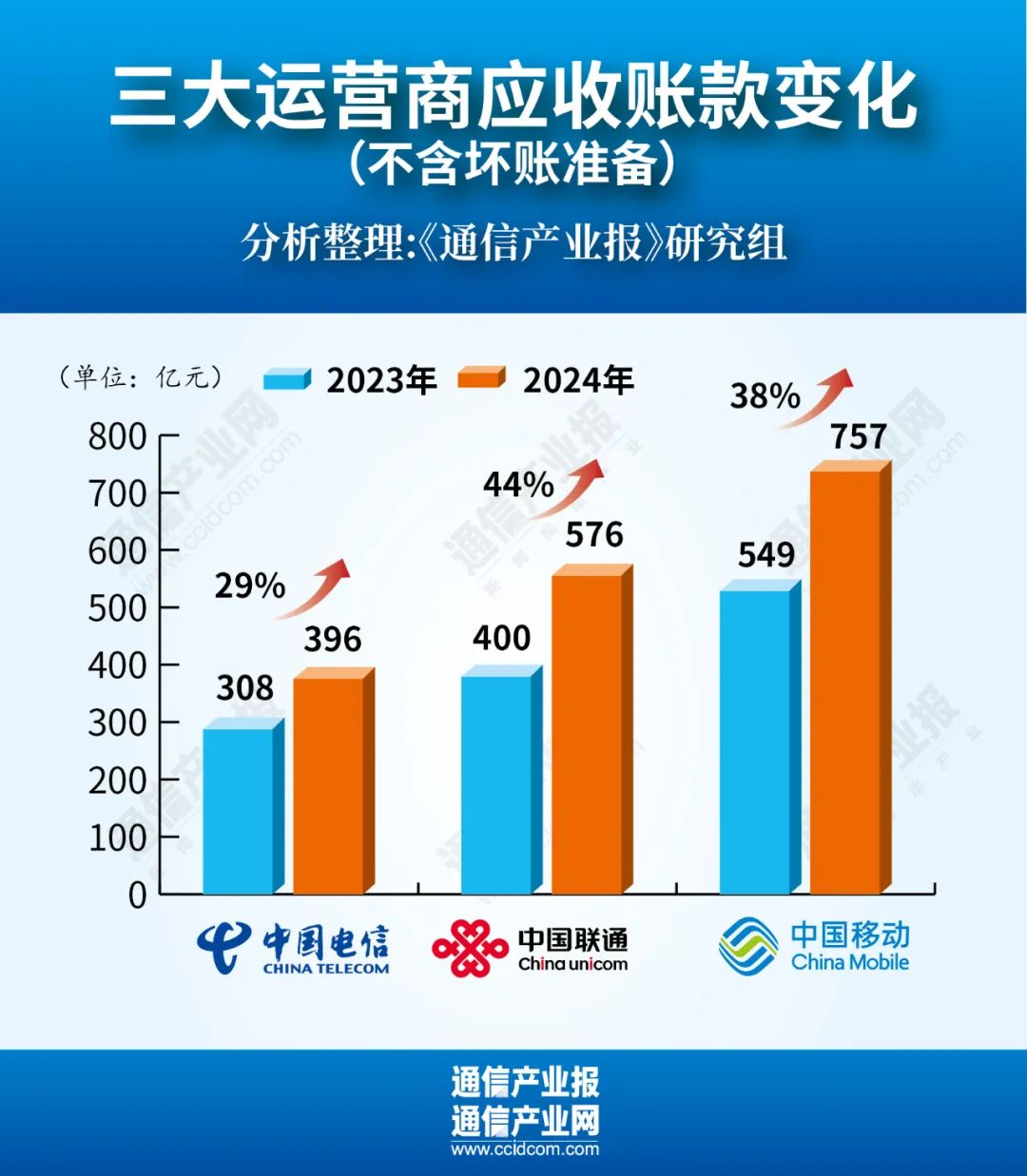 增38%!运营商应收账款集体创新高 第1张 增38%!运营商应收账款集体创新高 第1张