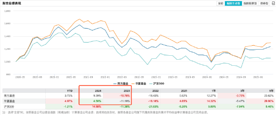 南方基金总规模和净利润“双超”华夏基金，杨小松PK李一梅，你更看好谁？  第6张