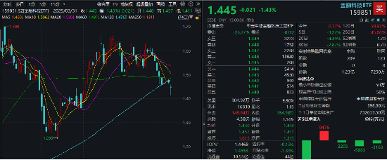 冰火两重天!2股涨停1股跌停,金融科技ETF(159851)放量下探,资金进场净申购5050万份! 第1张 冰火两重天!2股涨停1股跌停,金融科技ETF(159851)放量下探,资金进场净申购5050万份! 第1张