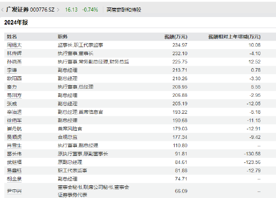 广发证券高管薪酬引市场关注 董秘回应来了  第1张