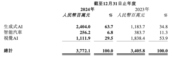 商汤的AI豪赌:烧钱研发连亏7年,裁员降本难解困局 第1张 商汤的AI豪赌:烧钱研发连亏7年,裁员降本难解困局 第1张