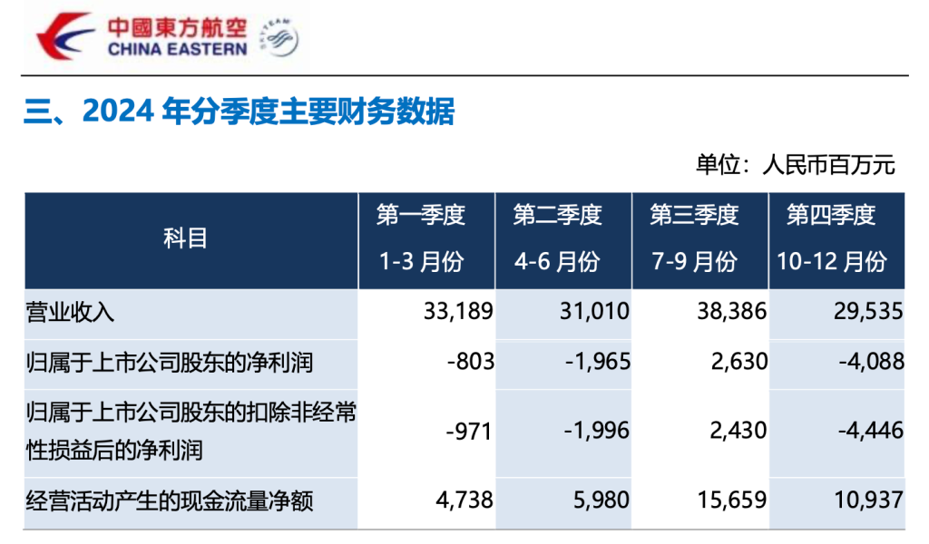 三大航去年总营收增长14%:亏损均大幅收窄,预计今年票价稳中有升 第4张 三大航去年总营收增长14%:亏损均大幅收窄,预计今年票价稳中有升 第4张