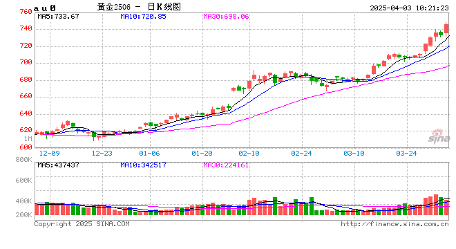 瑞达期货:黄金中长期上行逻辑依然稳固 第2张 瑞达期货:黄金中长期上行逻辑依然稳固 第2张