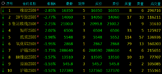收评:苹果、沪金涨超1% 橡胶跌近3% 第3张 收评:苹果、沪金涨超1% 橡胶跌近3% 第3张