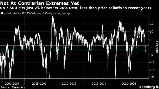 市场中“弥漫着一丝恐慌气息” 策略师紧盯标普500指数能否守住关键点位 第2张 市场中“弥漫着一丝恐慌气息” 策略师紧盯标普500指数能否守住关键点位 第2张