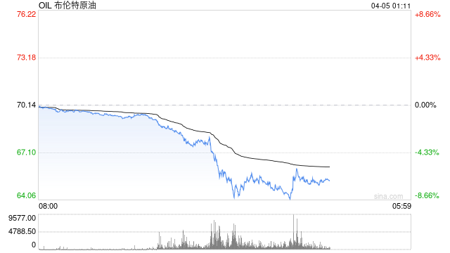 布伦特原油自2021年8月以来首次跌破65美元  第2张