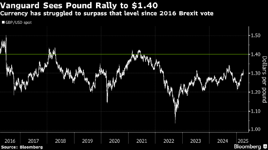 英国有望避开贸易战之锋芒 Vanguard预计英镑将升至1.40美元 第1张 英国有望避开贸易战之锋芒 Vanguard预计英镑将升至1.40美元 第1张