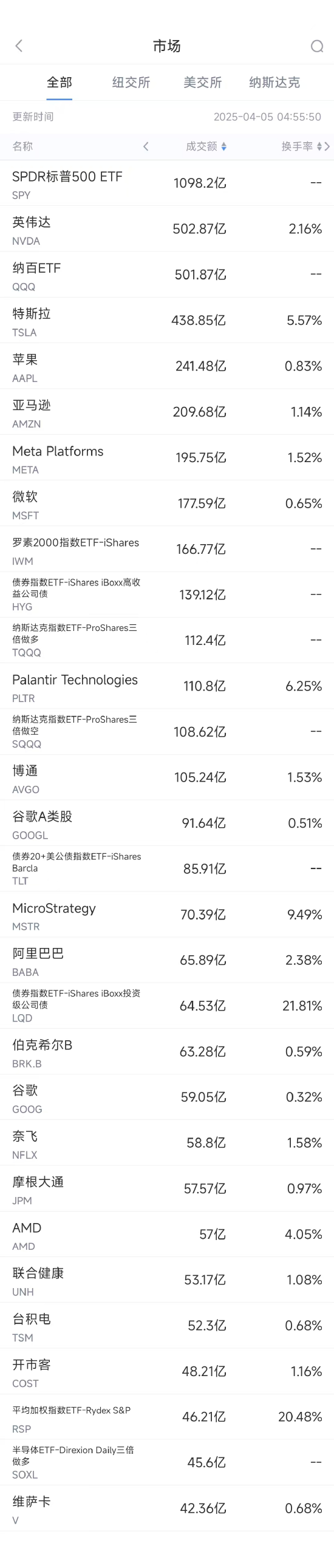 4月4日美股成交额前20：美股科技股普跌，英伟达跌破100美元  第1张
