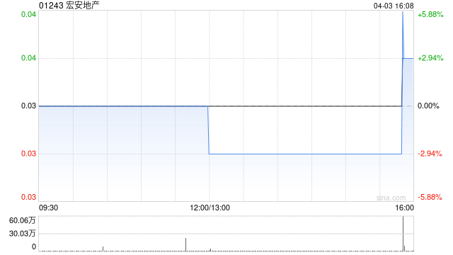 宏安地产截至3月31日止年度实现合约销售额约33.45亿港元  第1张