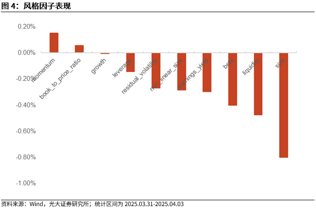 【光大金工】市场动量效应占优、小市值风格显著——量化组合跟踪周报20250405 第4张 【光大金工】市场动量效应占优、小市值风格显著——量化组合跟踪周报20250405 第4张