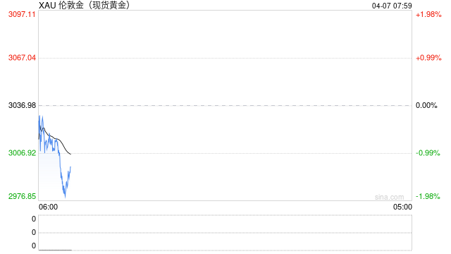 金价跳水!现货黄金跌破3000美元 第2张 金价跳水!现货黄金跌破3000美元 第2张