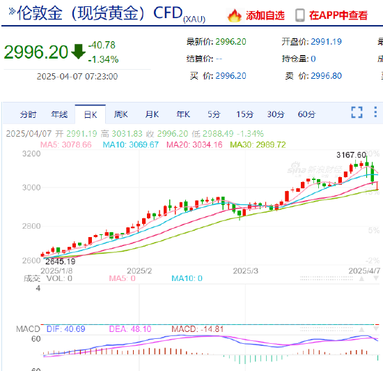 金价跳水!现货黄金跌破3000美元 第3张 金价跳水!现货黄金跌破3000美元 第3张