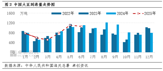 卓创资讯：豆粕周六普涨150元/吨 4-5月套盘确定性较高  第4张