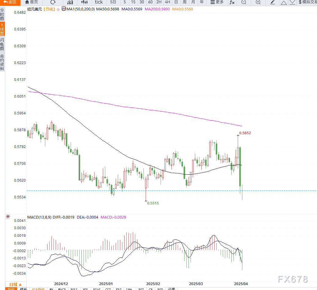 特朗普关税冲击全球预期 新西兰联储将下调利率至3.5%，或年内继续降息应对衰退风险  第2张