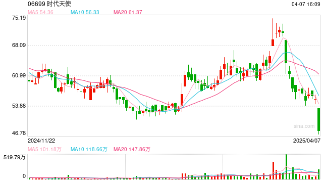 时代天使出海不易,盈利能力待提振 第1张 时代天使出海不易,盈利能力待提振 第1张