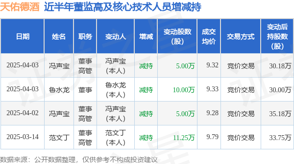 天佑德酒:4月3日高管冯声宝、鲁水龙减持股份合计15万股 第1张 天佑德酒:4月3日高管冯声宝、鲁水龙减持股份合计15万股 第1张
