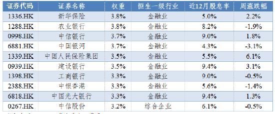 华安基金：港股红利上周跌幅较小，未来若降准降息或利好红利  第2张