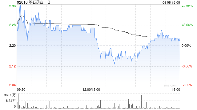 基石药业获Yang Jianxin增持36万股 每股作价2.39港元  第1张