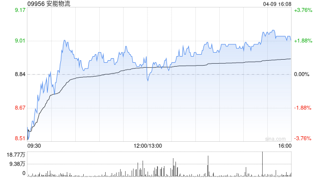 安能物流获首席执行官兼执行董事秦兴华增持25万股 每股作价约8.48港元  第1张