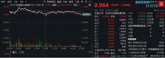 中国资产继续反攻,AI方向超跌反弹!科网龙头暴力拉升,港股互联网ETF盘中飙涨超7%!商务部重磅表态 第3张 中国资产继续反攻,AI方向超跌反弹!科网龙头暴力拉升,港股互联网ETF盘中飙涨超7%!商务部重磅表态 第3张