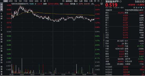 中国资产继续反攻,AI方向超跌反弹!科网龙头暴力拉升,港股互联网ETF盘中飙涨超7%!商务部重磅表态 第8张 中国资产继续反攻,AI方向超跌反弹!科网龙头暴力拉升,港股互联网ETF盘中飙涨超7%!商务部重磅表态 第8张