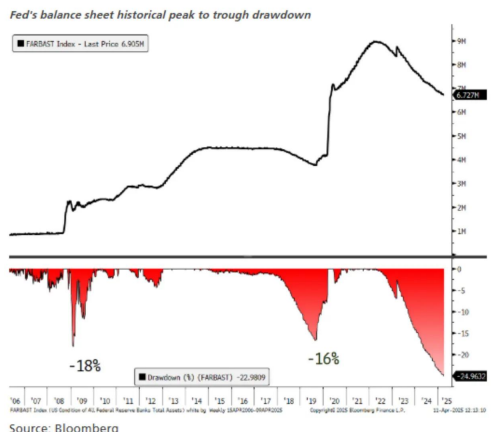 瑞银:美联储或将再次实施量化宽松政策 规模可能达到5-6万亿美元 第5张 瑞银:美联储或将再次实施量化宽松政策 规模可能达到5-6万亿美元 第5张