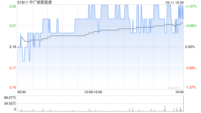 中广核新能源3月完成发电量1765.1吉瓦时 同比减少4.7%  第1张