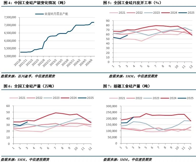【建投有色】工业硅周报|宏观情绪施压，工业硅延续低迷  第3张