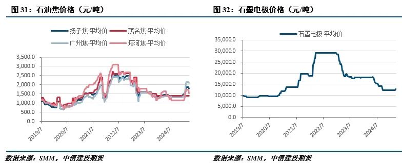 【建投有色】工业硅周报|宏观情绪施压，工业硅延续低迷  第12张