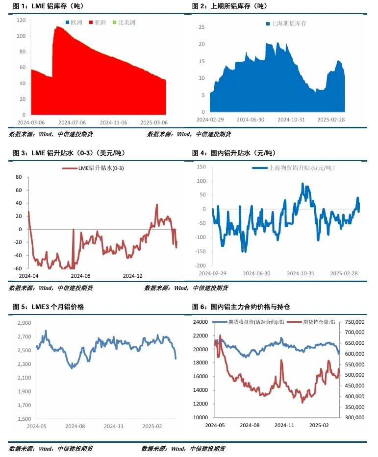 【建投有色】沪铝周报 | 避险情绪略有缓和，沪铝震荡为主  第2张