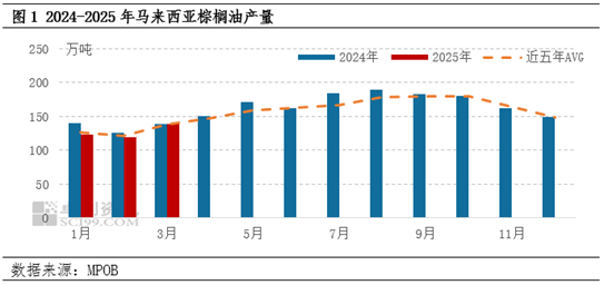 棕榈油3月MPOB报告解读:增产周期来临 库存止降回升 第4张 棕榈油3月MPOB报告解读:增产周期来临 库存止降回升 第4张