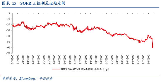 张瑜：暗流涌动——美国金融市场风险全景扫描  第14张