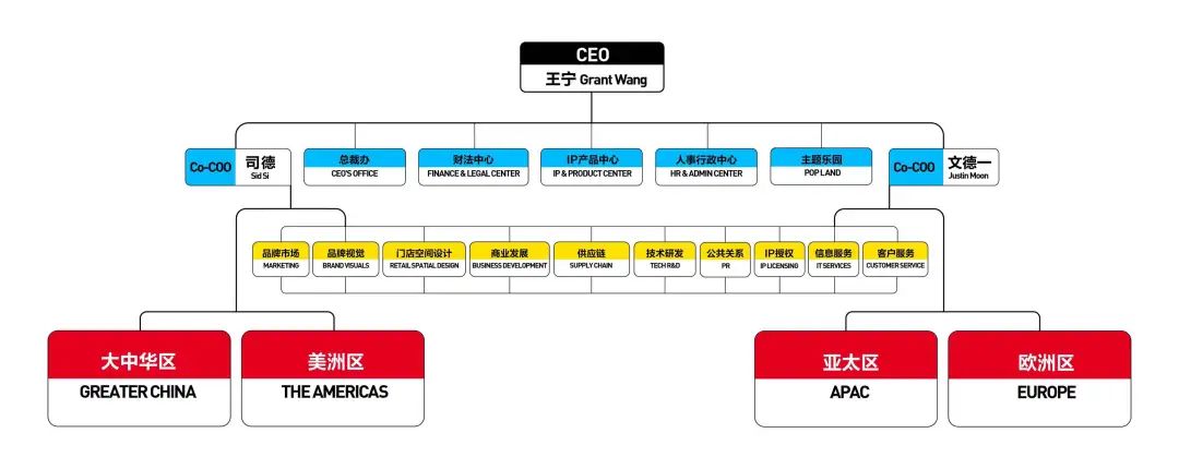 泡泡玛特架构调整内部会实录:用组织标准化促进增长,希望更多英雄站出来 第1张 泡泡玛特架构调整内部会实录:用组织标准化促进增长,希望更多英雄站出来 第1张