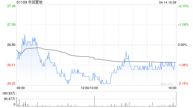 华润置地3月总合同销售金额约261.0亿元 同比减少13.3% 第1张 华润置地3月总合同销售金额约261.0亿元 同比减少13.3% 第1张